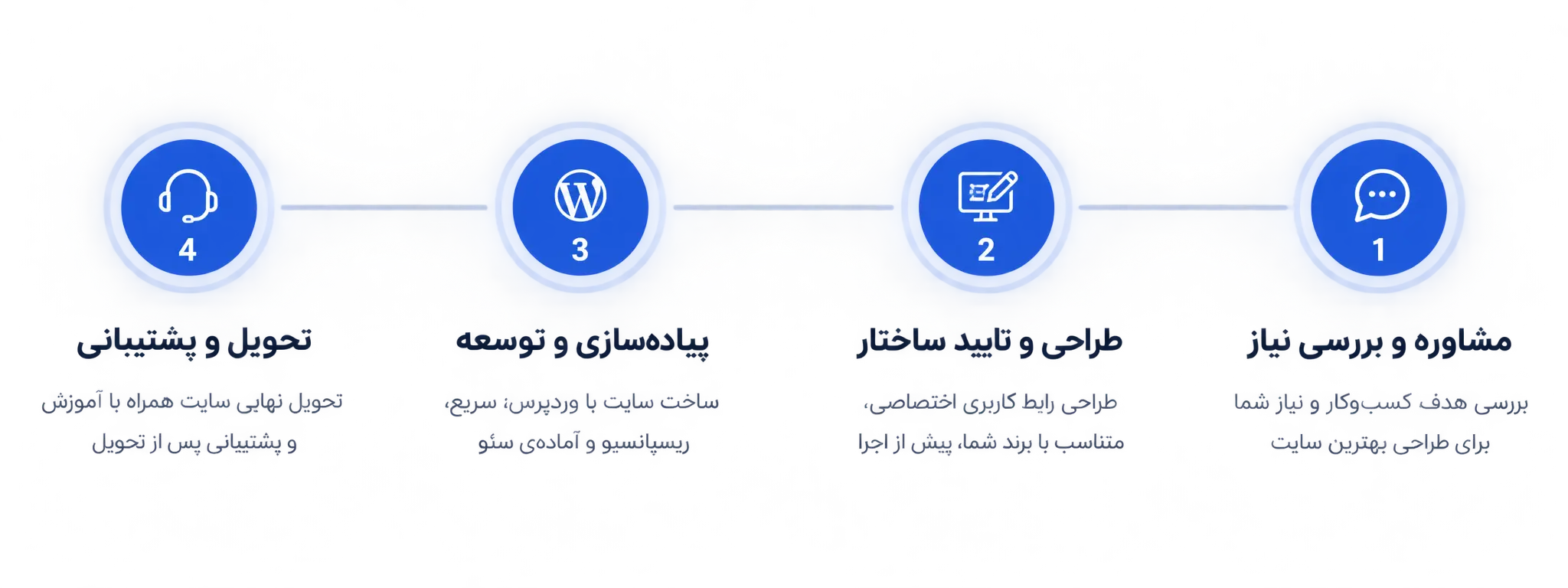 مراحل طراحی سایت وردپرسی در مشهد | AHWEB