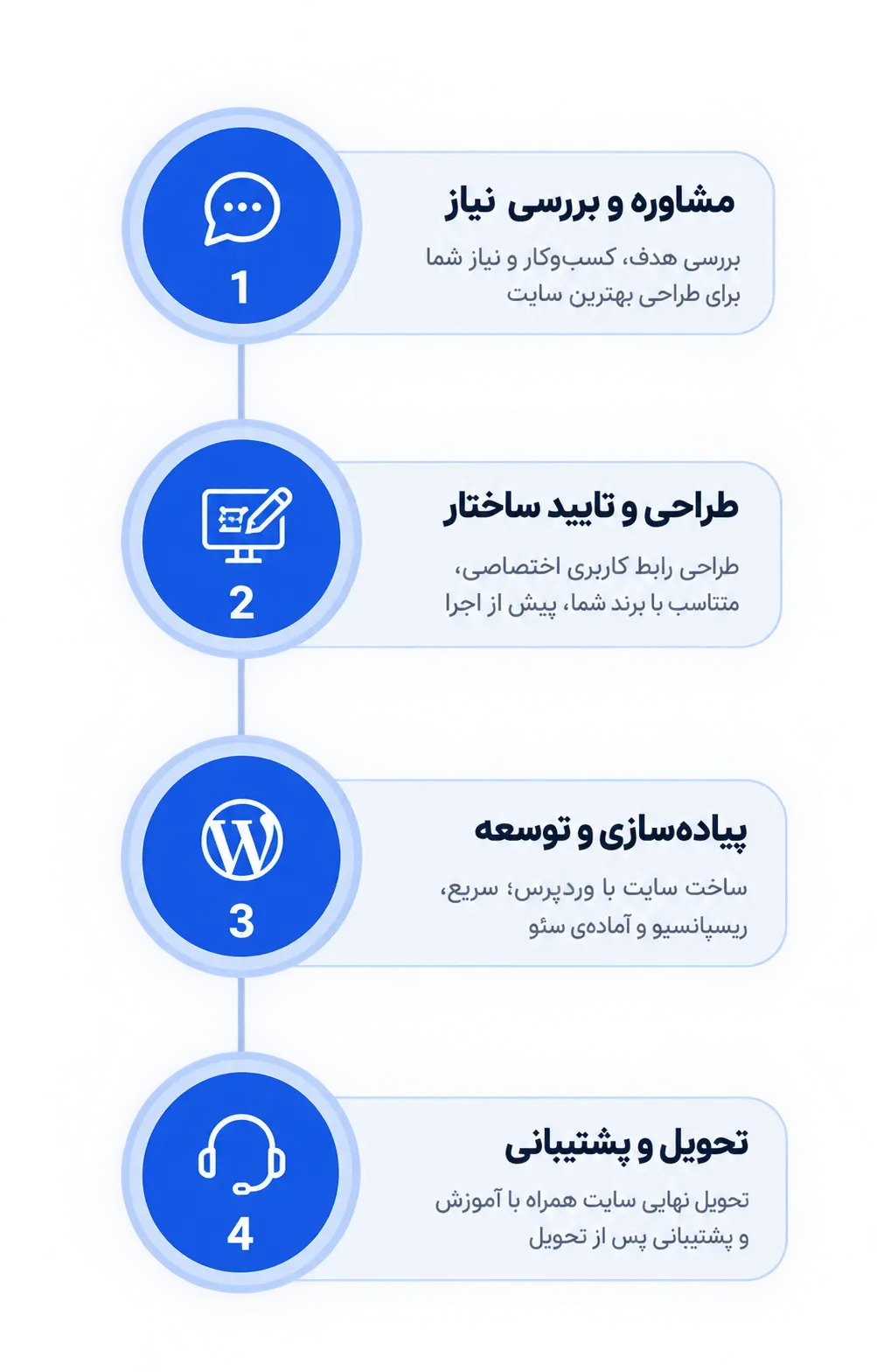 مراحل طراحی سایت وردپرسی در مشهد | AHWEB